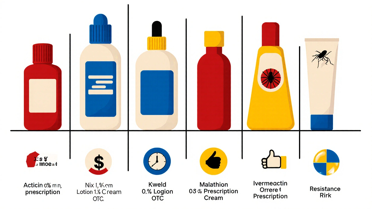 Side‑by‑side icons of Acticin and five alternative products with key attribute symbols.