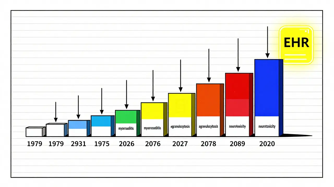 A timeline of boxed warning evolution from 1979 to 2027, with colored safety blocks and EHR alerts in geometric style.